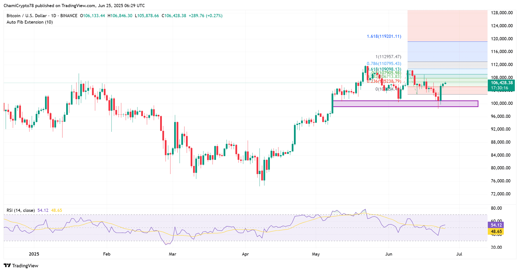 BTC price action 