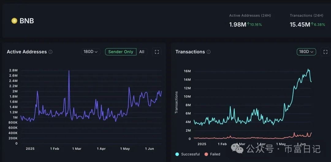 BNB 网络活动