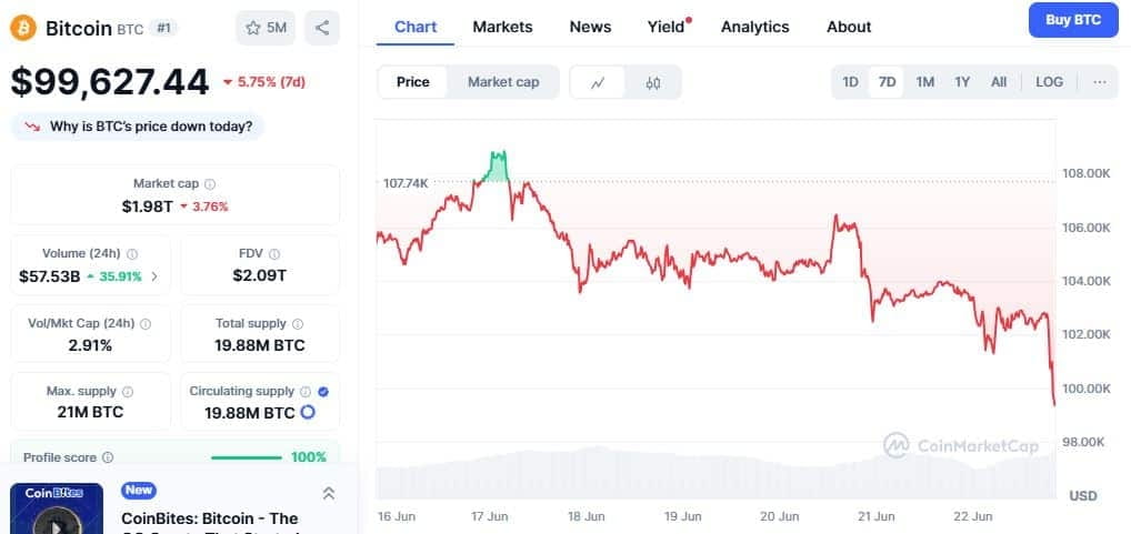 Bitcoin price chart