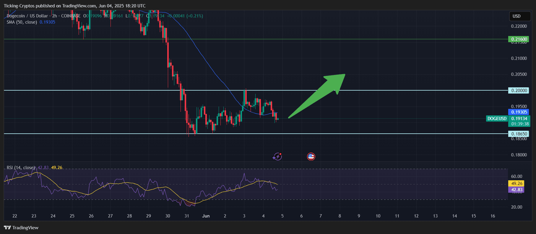 Dogecoin Price Prediction: This Chart Signals a Major Recovery | blogtienso  on Binance Square