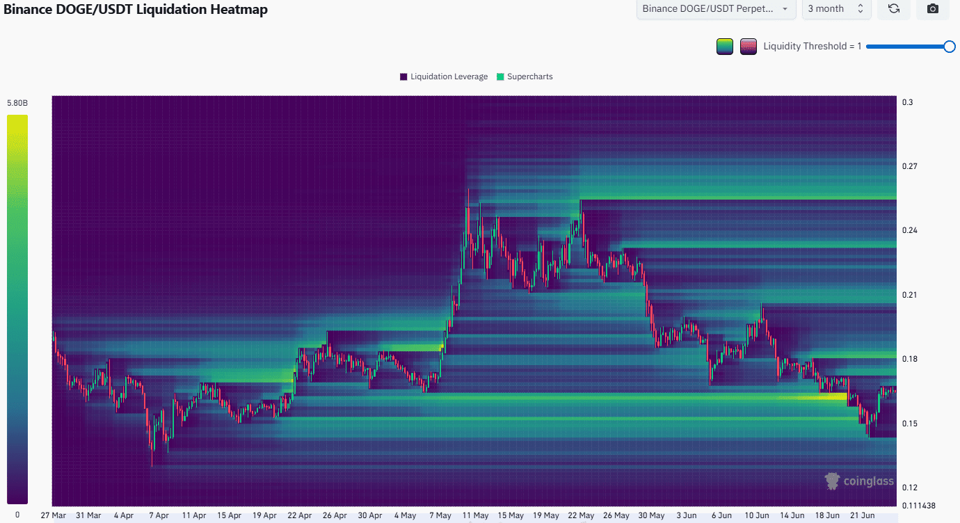 Dogecoin Liquidation Heatmap
