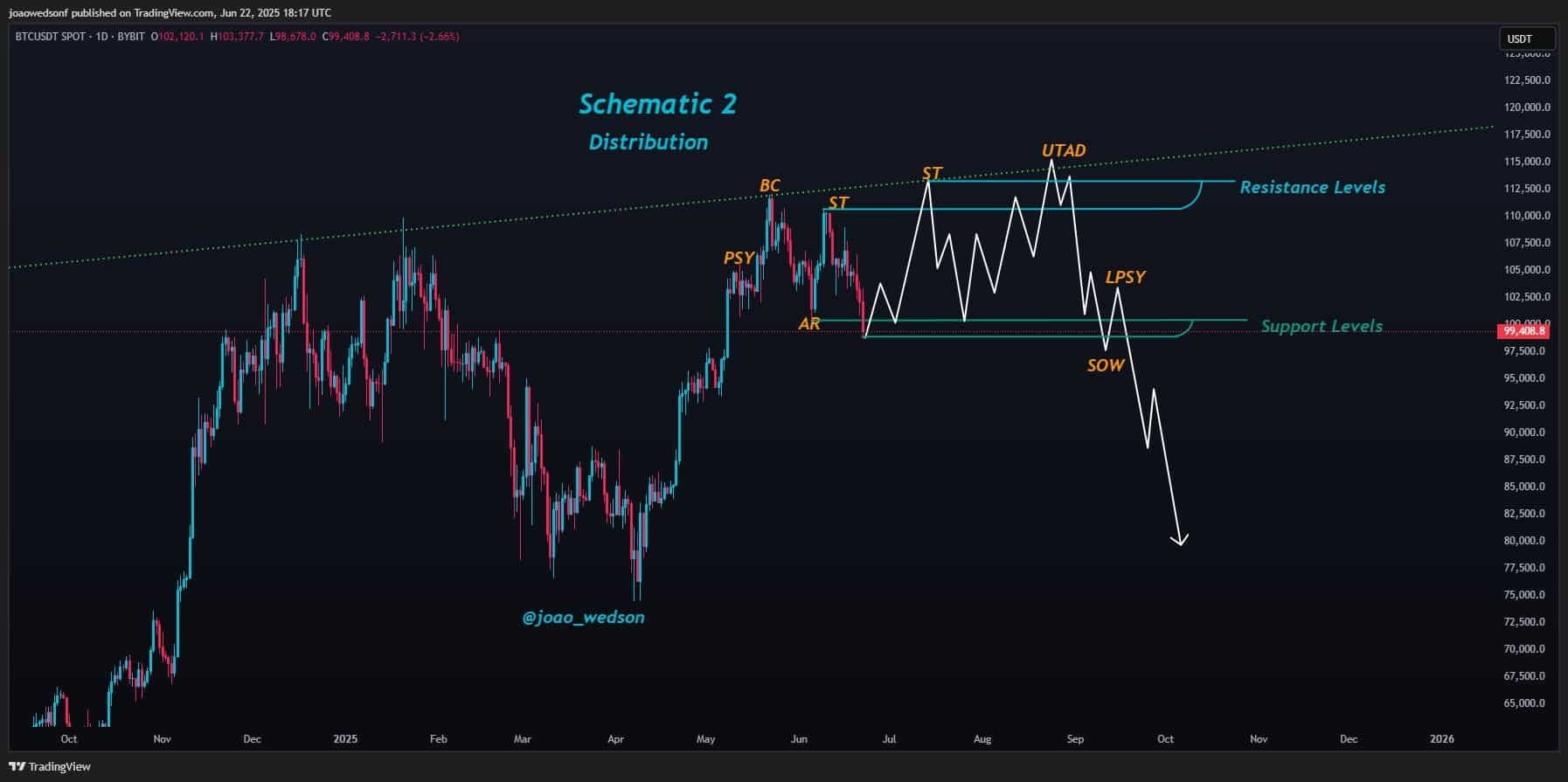 Bitcoin price chart. 
