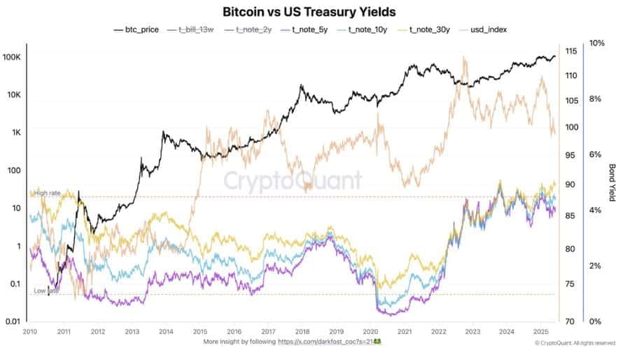 Bitcoin, bond yield, and Dollar index chart. 
