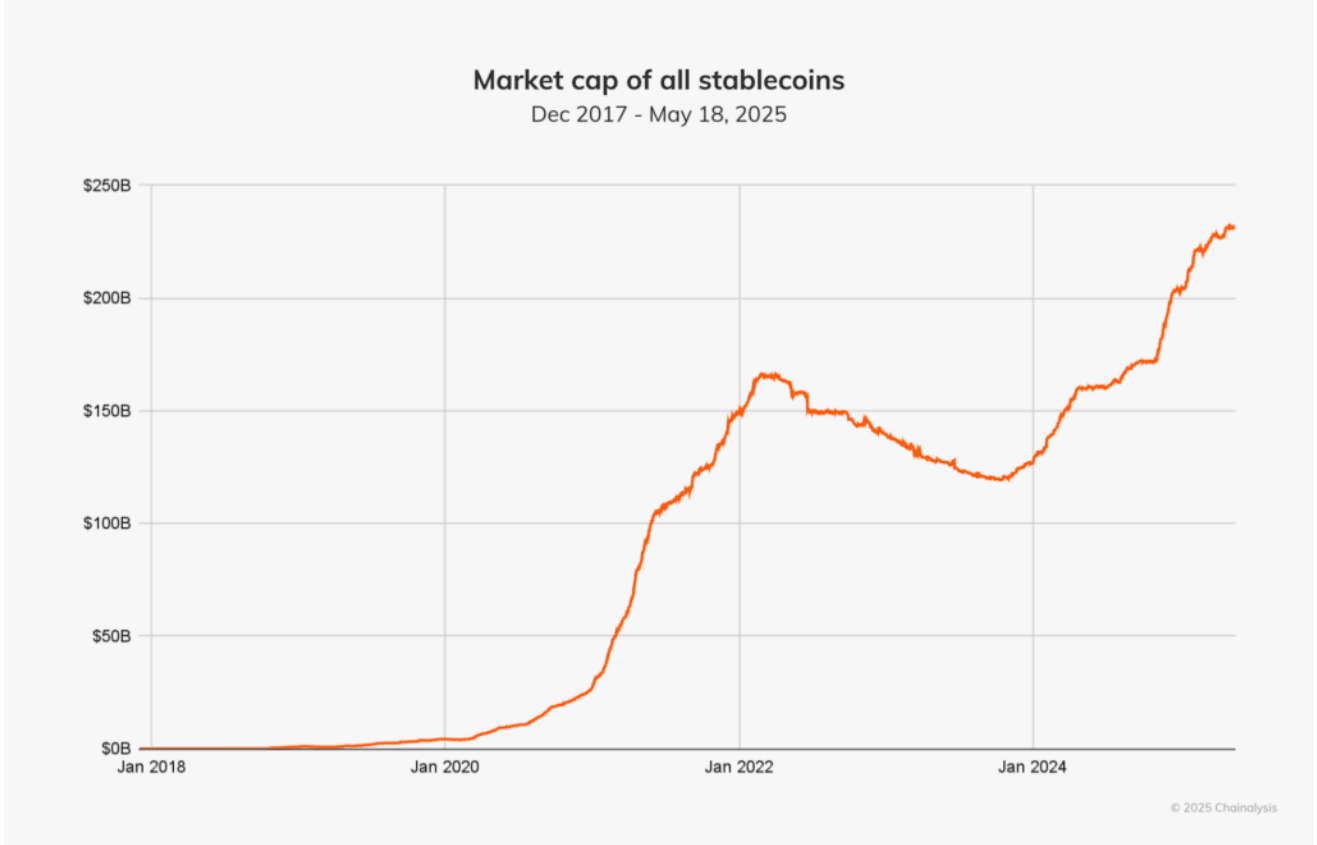 什么是“GENIUS法案”？稳定币真的能拯救美元吗？ | CoinRank发布于币安广场