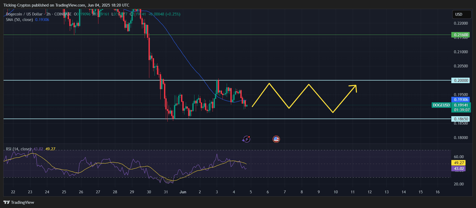 Dogecoin Price Prediction: This Chart Signals a Major Recovery | blogtienso  on Binance Square