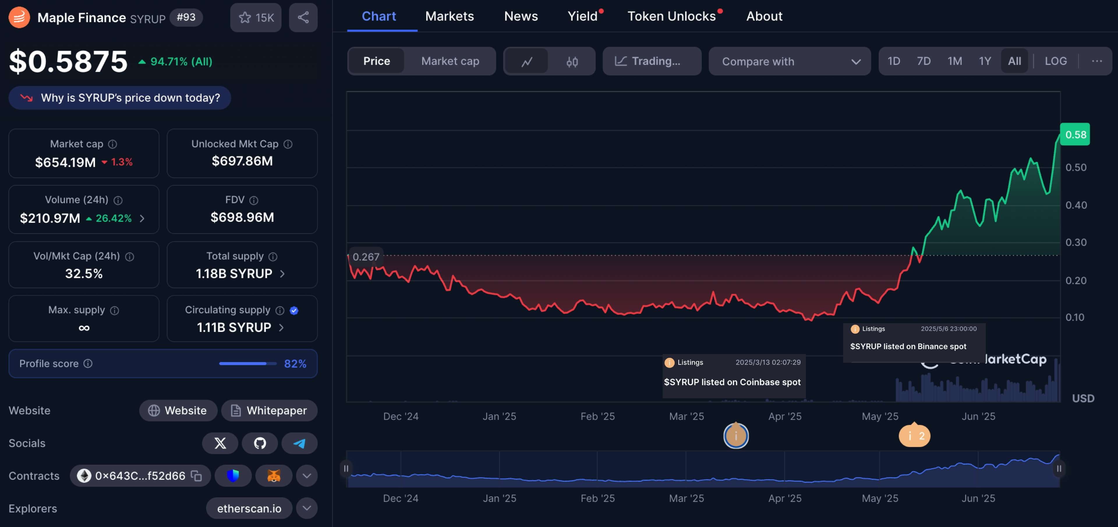 Interpreting Maple Finance: The Altcoin Season Has Not Arrived, Yet SYRUP  Has Already Risen Against the Trend to ATH | 深潮 TechFlow on Binance Square