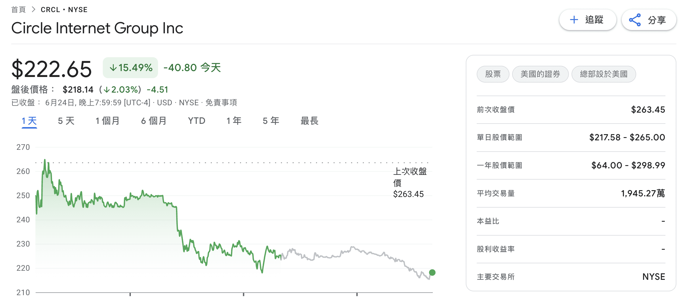 Circle-CRCL-股價下跌