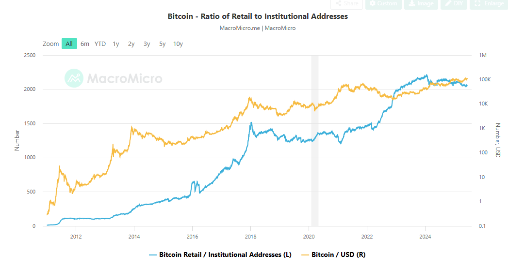 Whales counter-trade retail's bearish predictions on BTC.