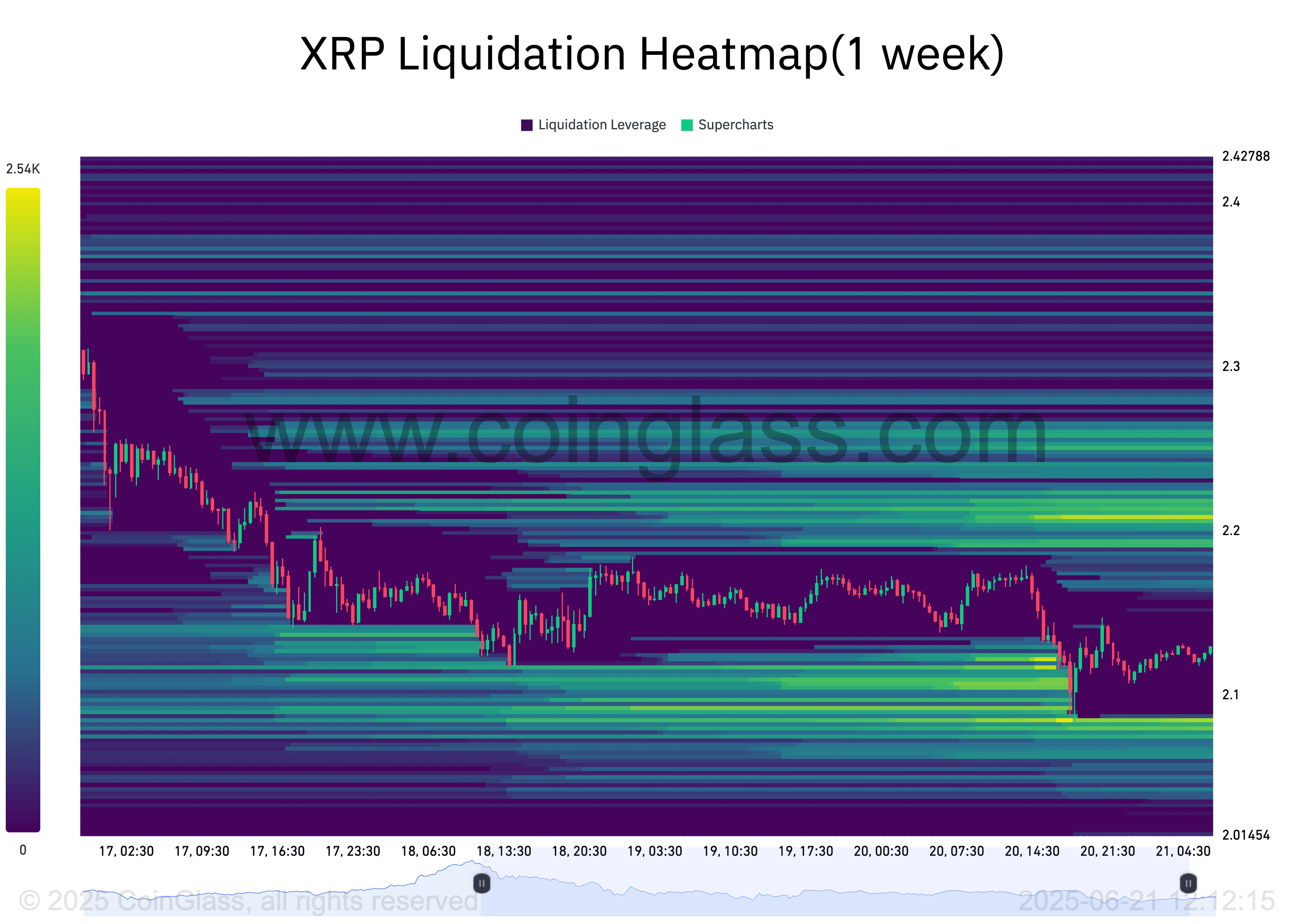 XRP Liquidation Heatmap
