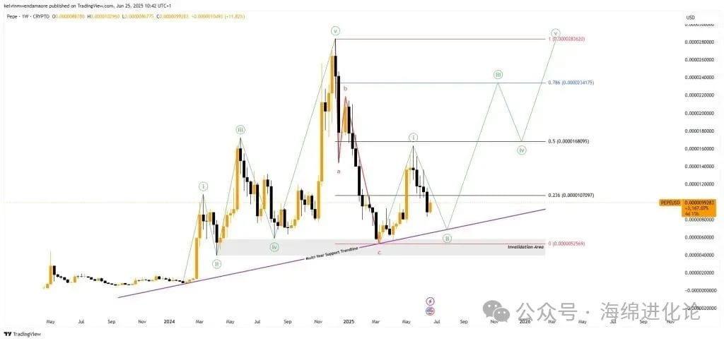PEPE价格图表（来源：TradingView）