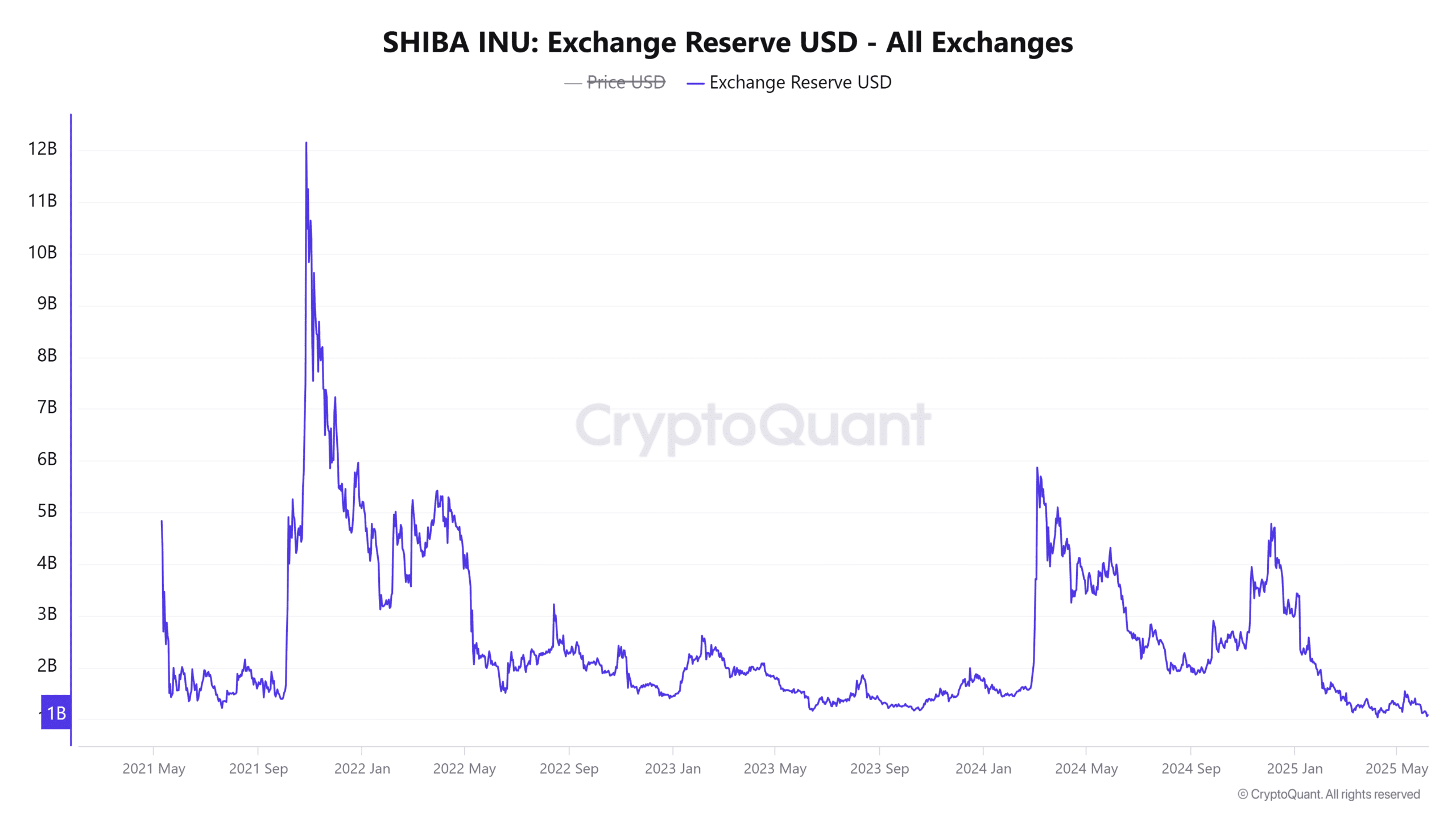 SHIB Exchange Reserve USD 