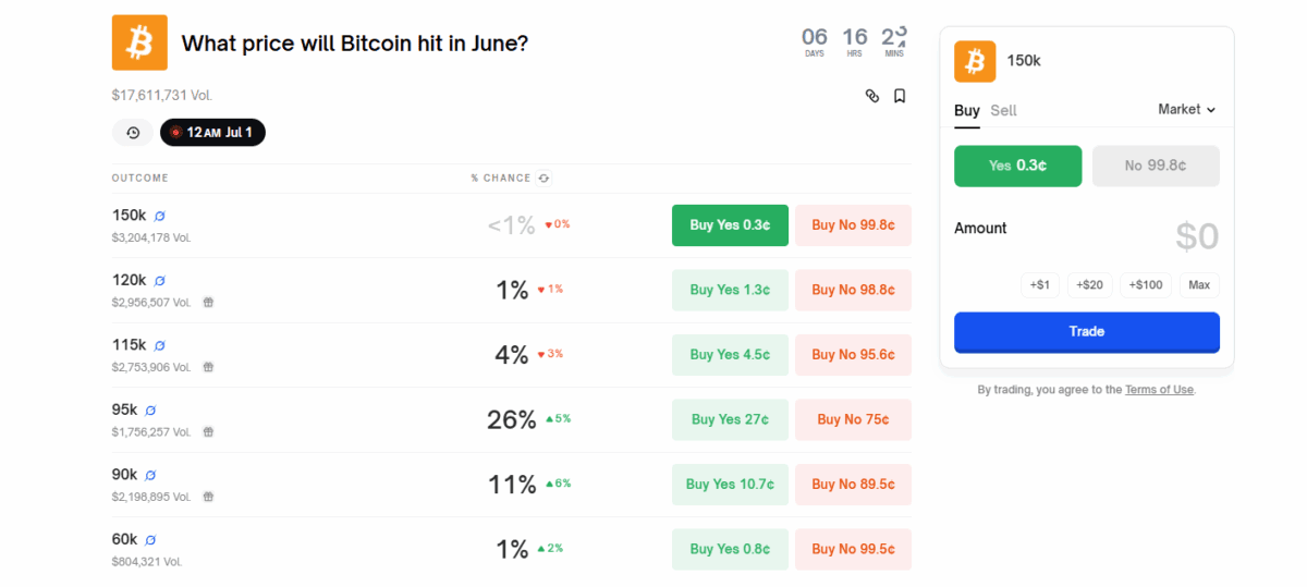 Polymarket Bets on Bitcoin Price