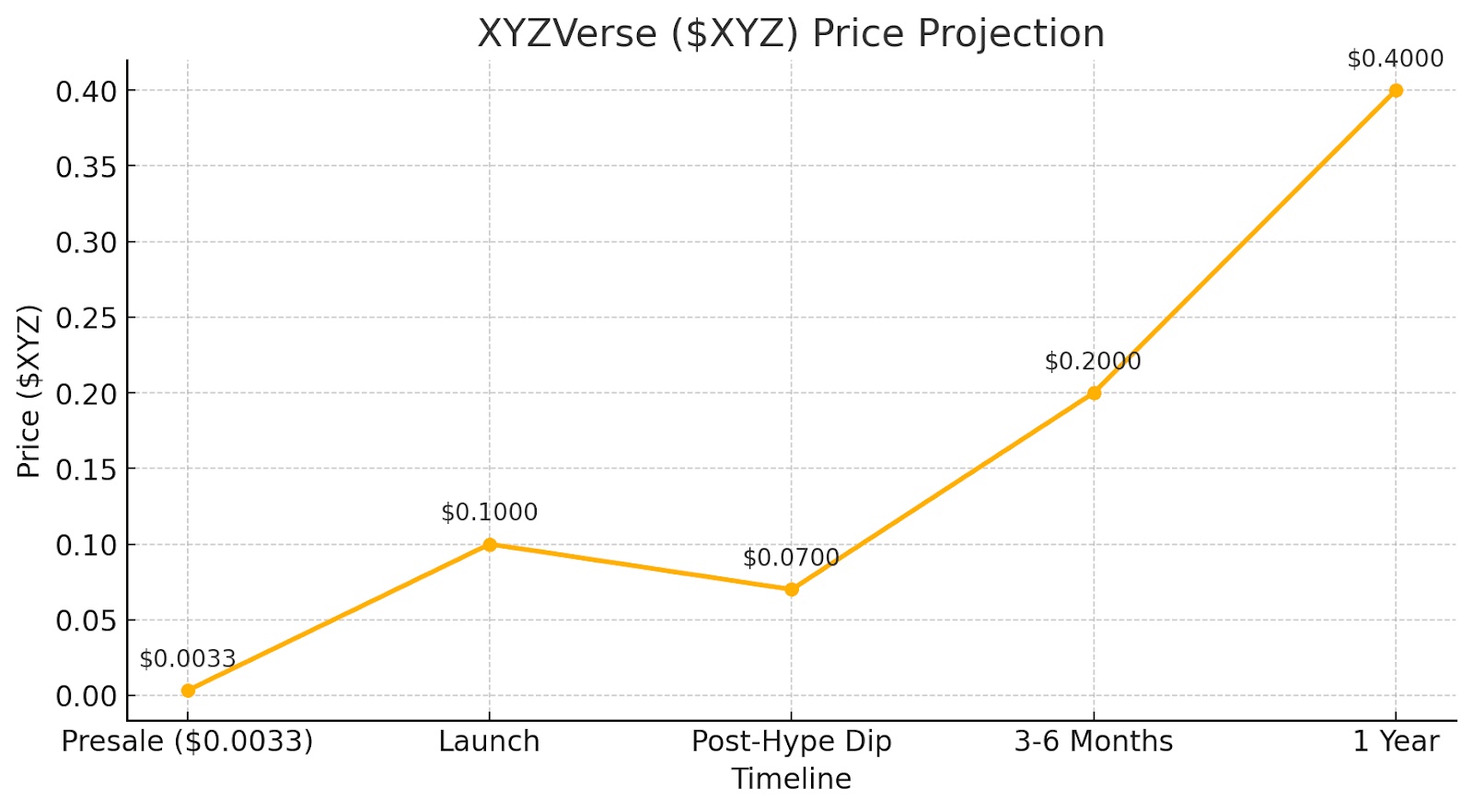 Weteran inwestycyjny, który przewidział wzrost Dogecoina i Shiba Inu w 2021  roku, wspiera XYZVerse w 2025 roku | The Blockopedia na Binance Square