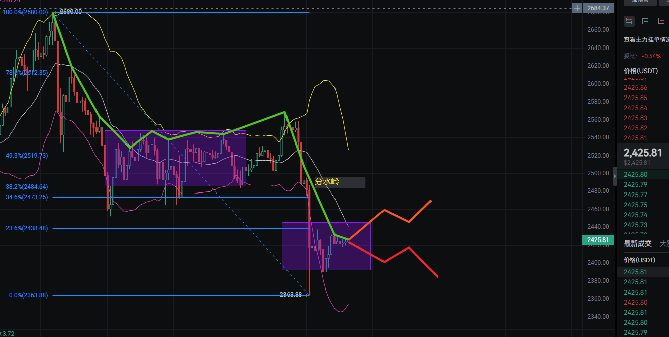 Ethereum 2420 defense line in crisis! The bloody game behind the 14.8  million dollar short position | 穷鬼想翻身 on Binance Square