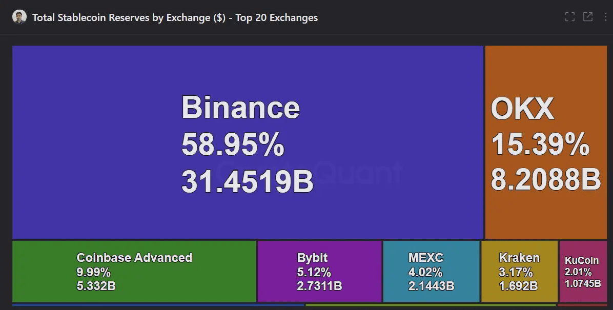 Binance controls 59% of all stablecoin reserves on CEXs, reveals data
