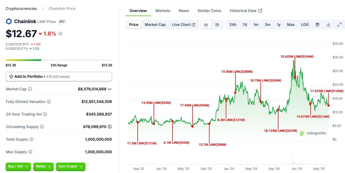 Chainlink unlocks 149 million dollars worth of tokens on Binance as prices  hit lowest level of the month | Tự Do 114 on Binance Square
