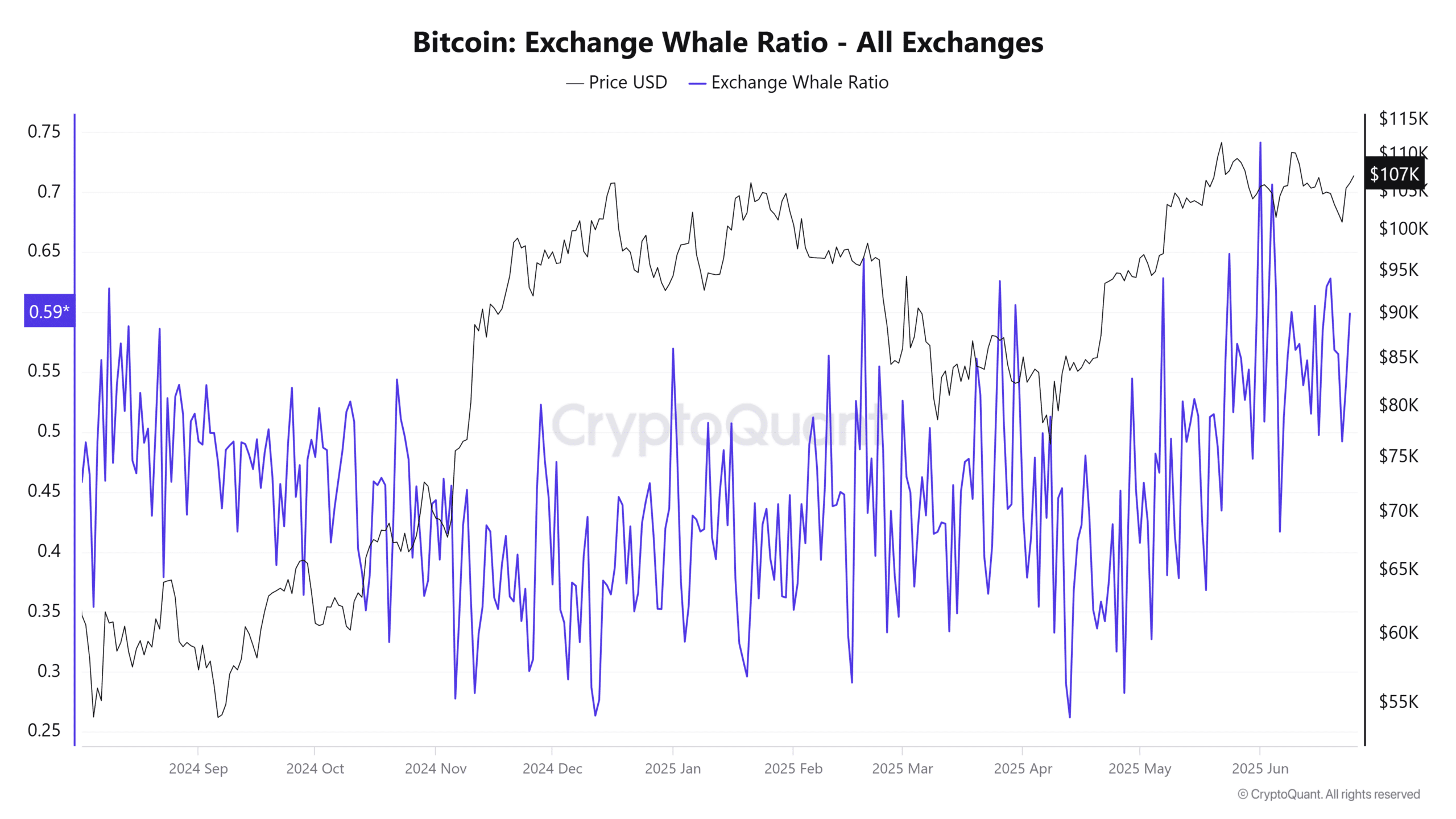 Bitcoin whale exchange ratio chart.