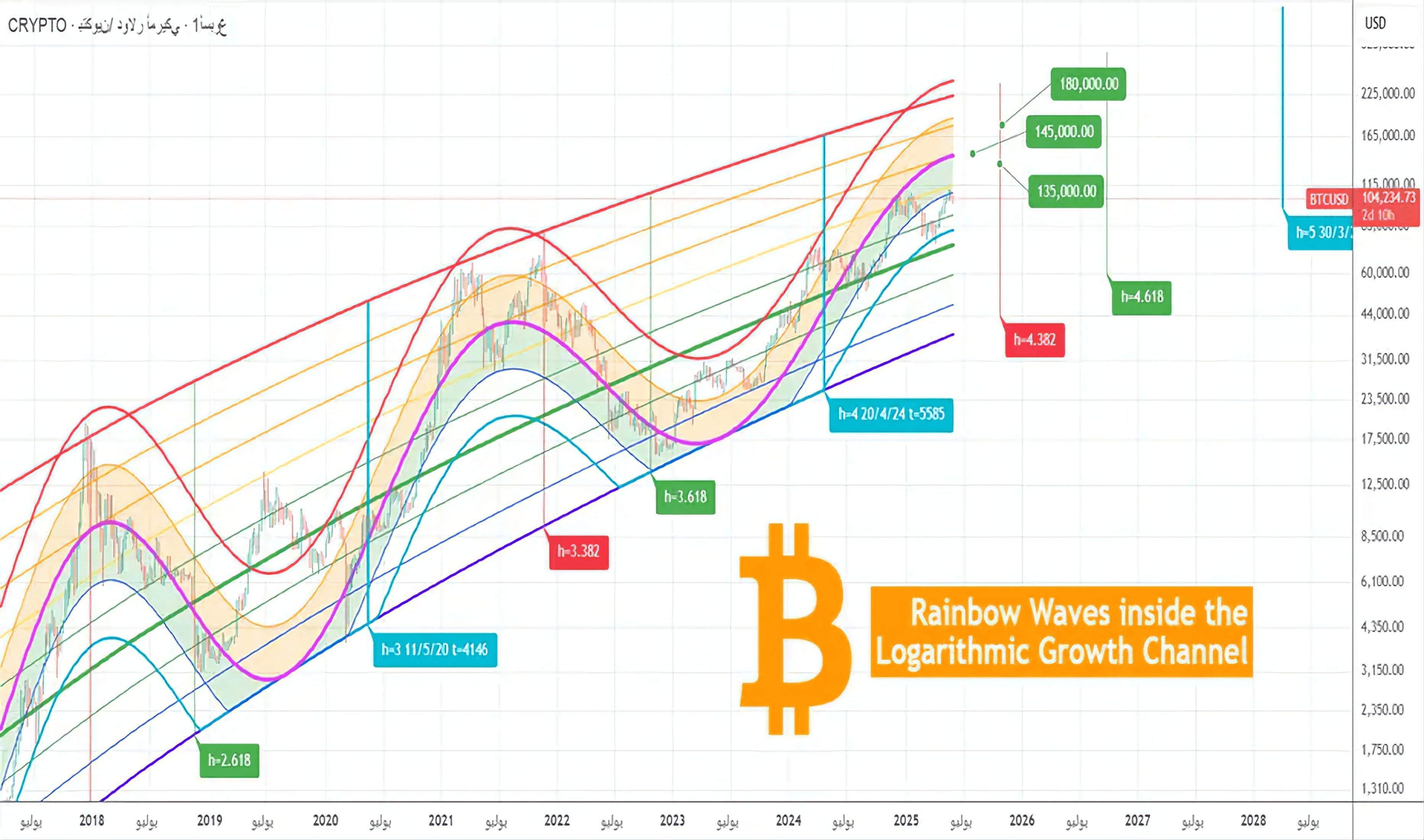 The logarithmic channel of Bitcoin and its waves show that we are far from  the peak. | Khaled Waleed 7755 on Binance Square
