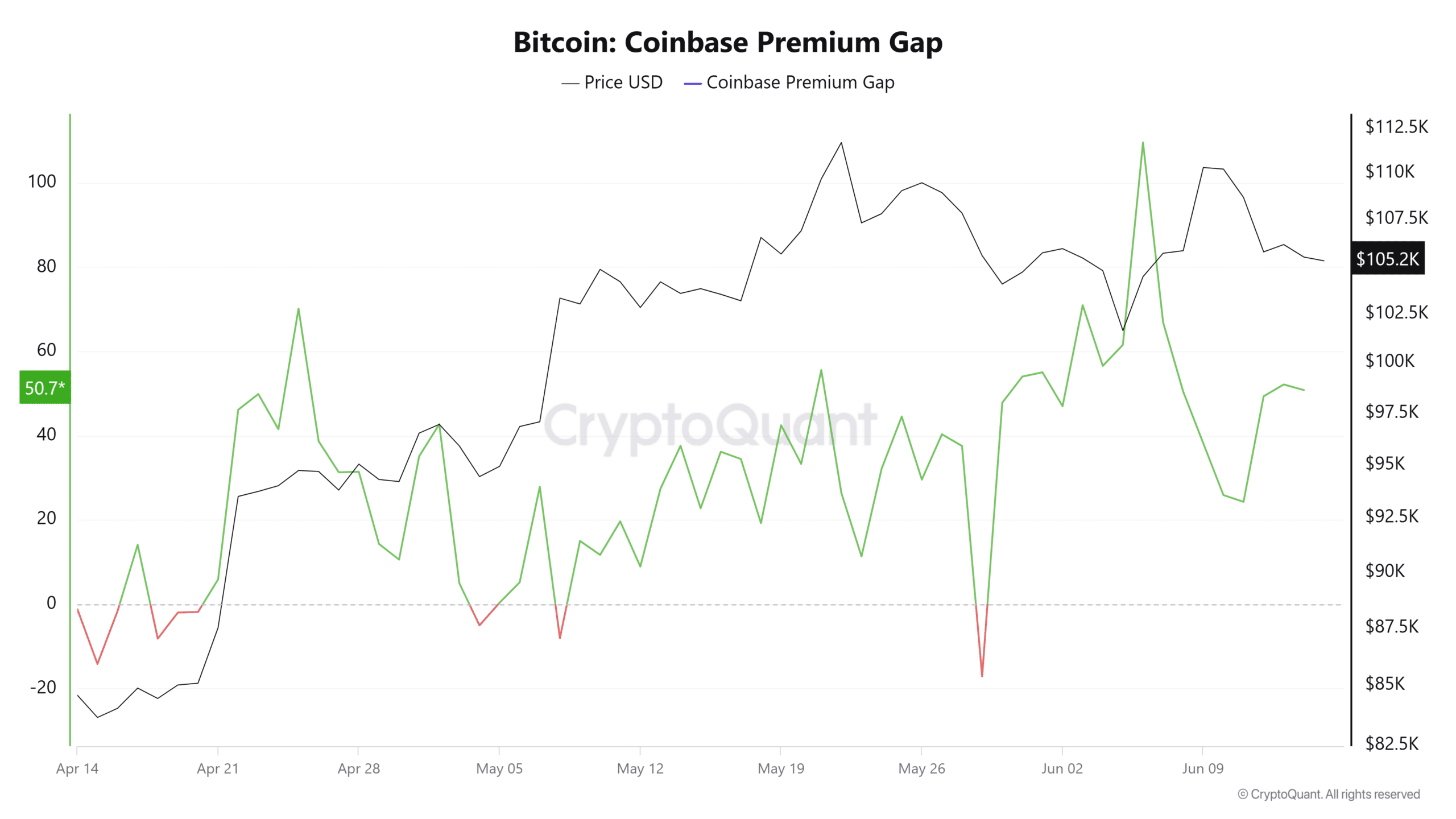 Bitcoin Coinbase premium index chart.