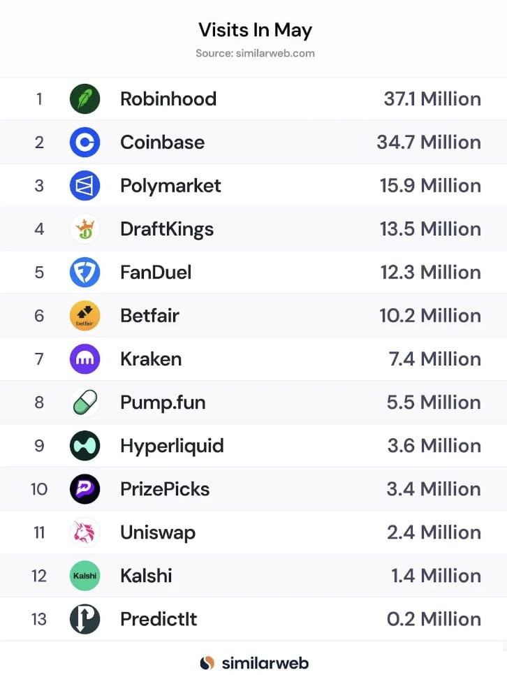 SimilarWeb-Polymarket-流量排名