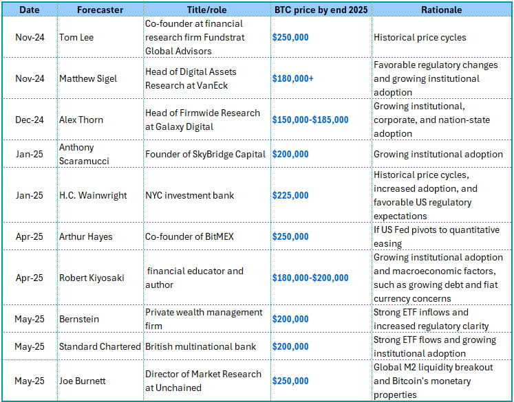 Analysts’ 2025 BTC price projections. Source: Marie Poteriaieva
