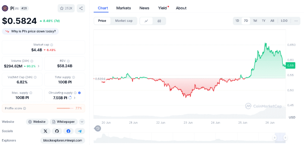 Pi Network price today