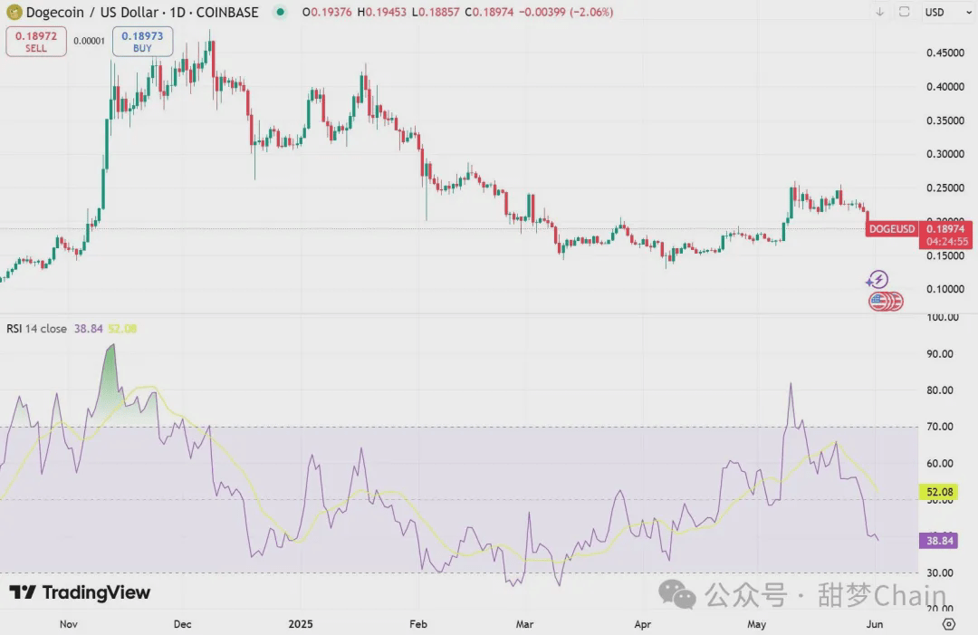 狗狗币价格图表，RSI指标。资料来源：TradingView