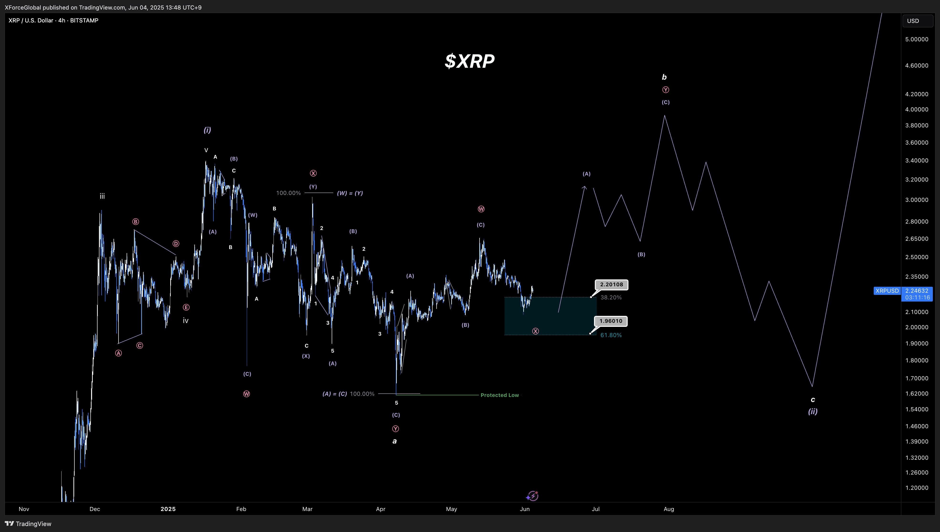La estructura de ondas de XRP predice una fuerte volatilidad en el camino  hacia el ATH de 4 dólares | blogtienso en Binance Square
