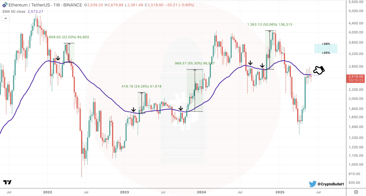 Ethereum Targets 3,500 USD Amid Sharp Decline in Exchange Supply and  Bullish Structure | dolugcrypto on Binance Square