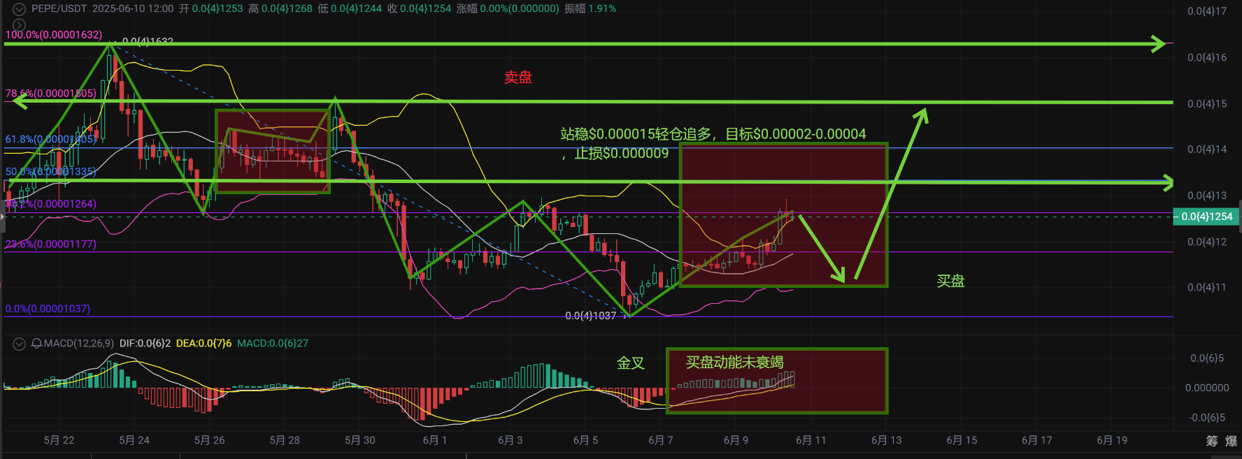 PEPEコイン短期投資ガイド：ニュースの炒作が王、テクニカルサポートが副 | 区块之神2025 － Binance Square