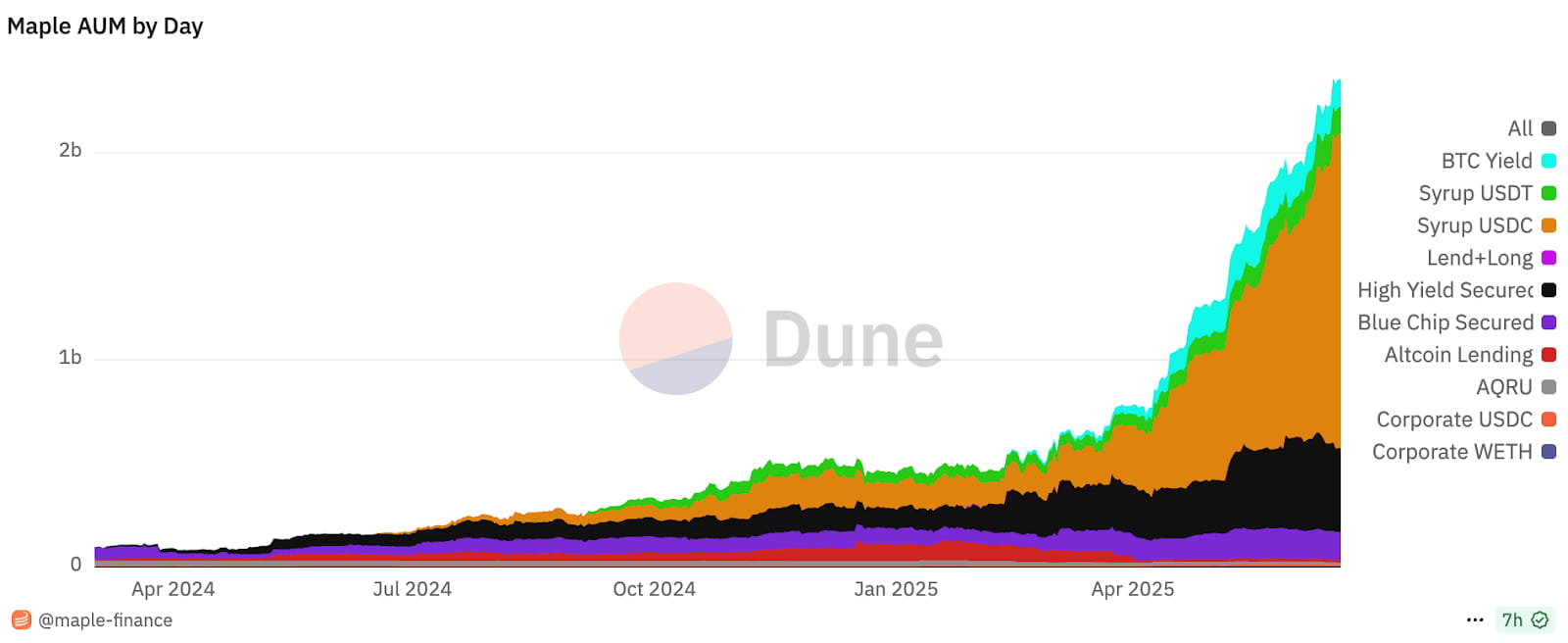 Interpreting Maple Finance: The Altcoin Season Has Not Arrived, Yet SYRUP  Has Already Risen Against the Trend to ATH | 深潮 TechFlow on Binance Square