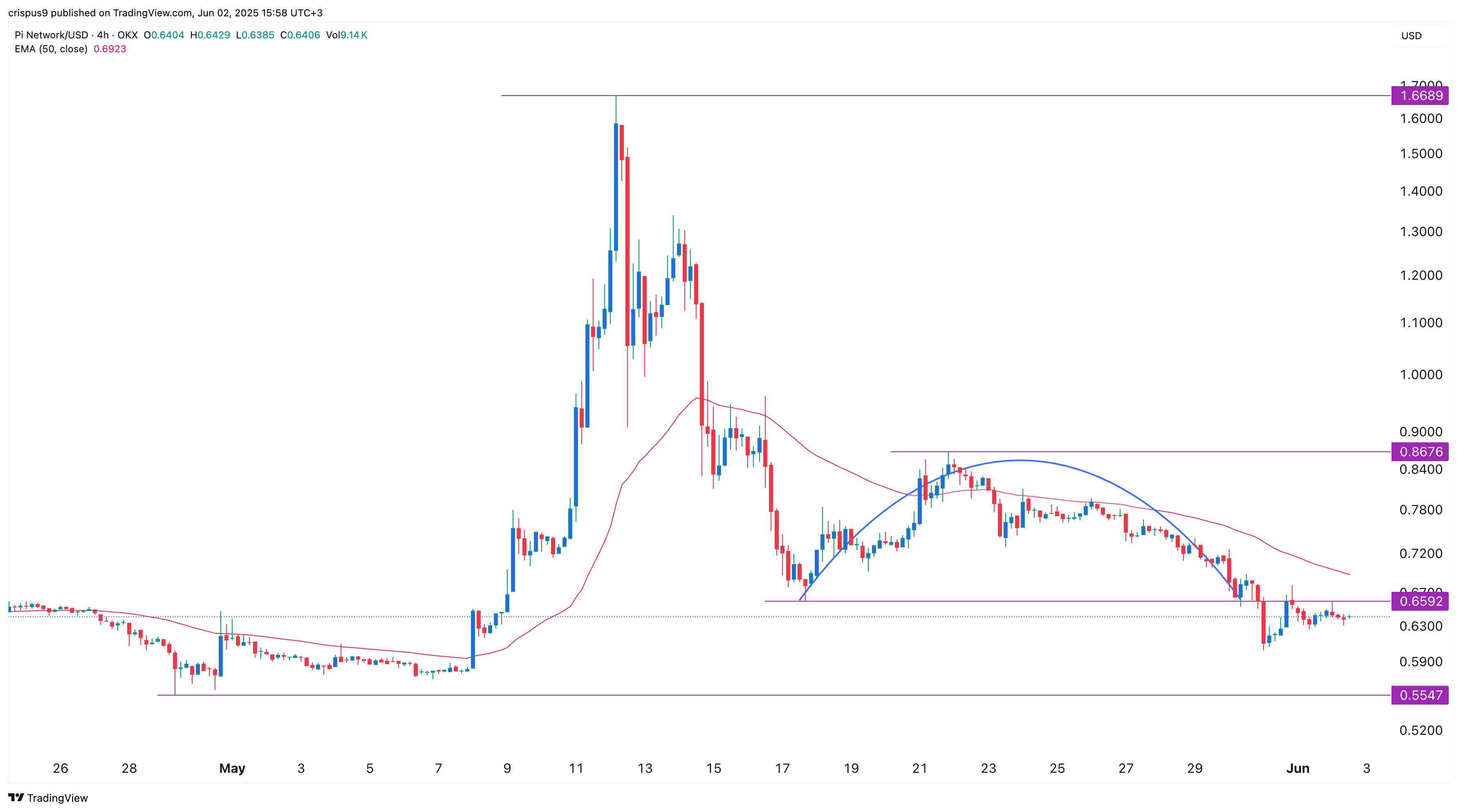 Will the Price of Pi Network Coin Increase or Decrease in June? |  blogtienso on Binance Square