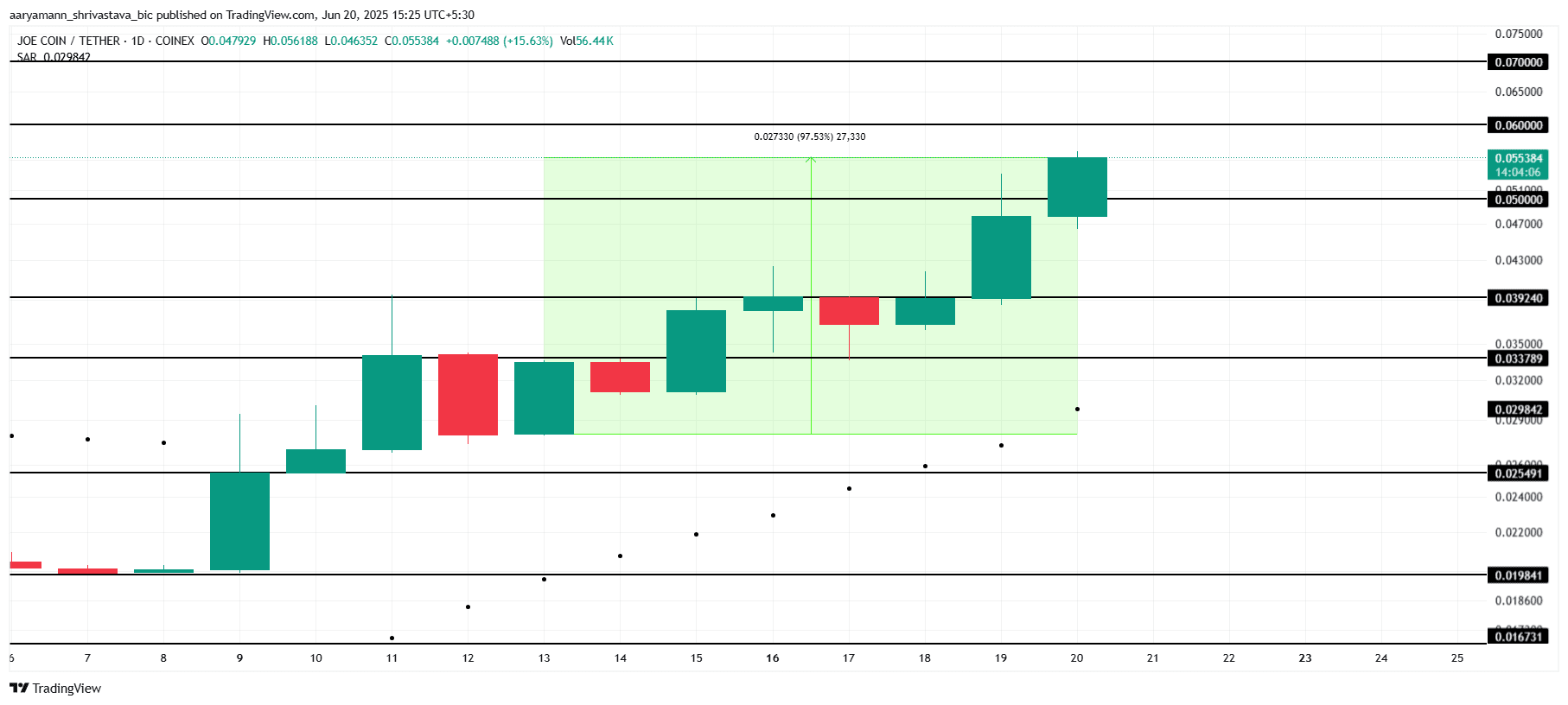 JOE Price Analysis. 