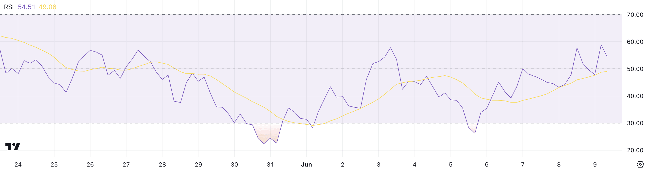 SOL RSI.