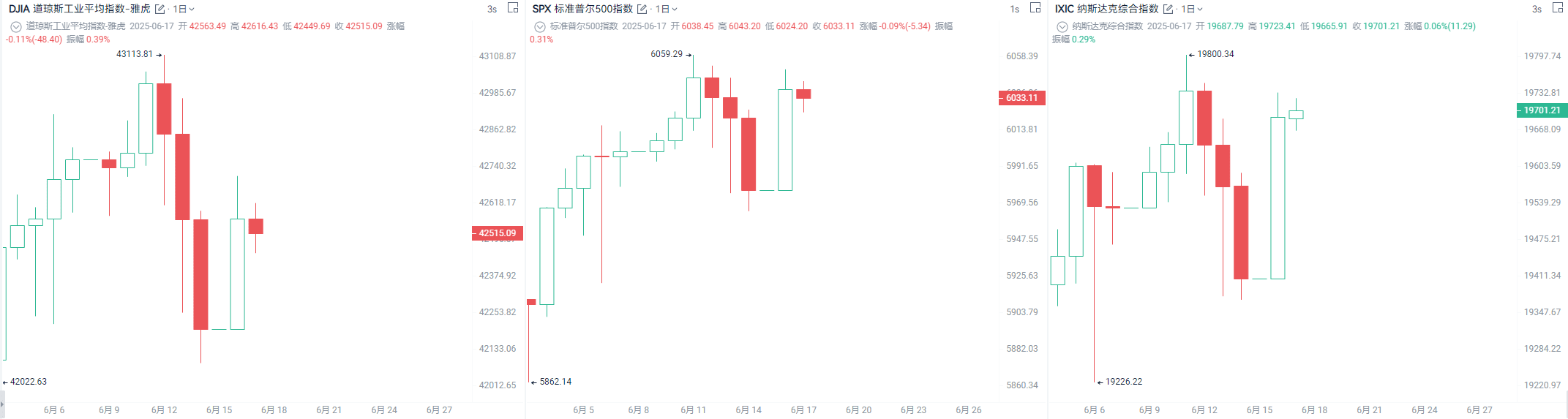 空头血崩、ETH领涨：1.43亿爆仓只是序幕？_aicoin_图2