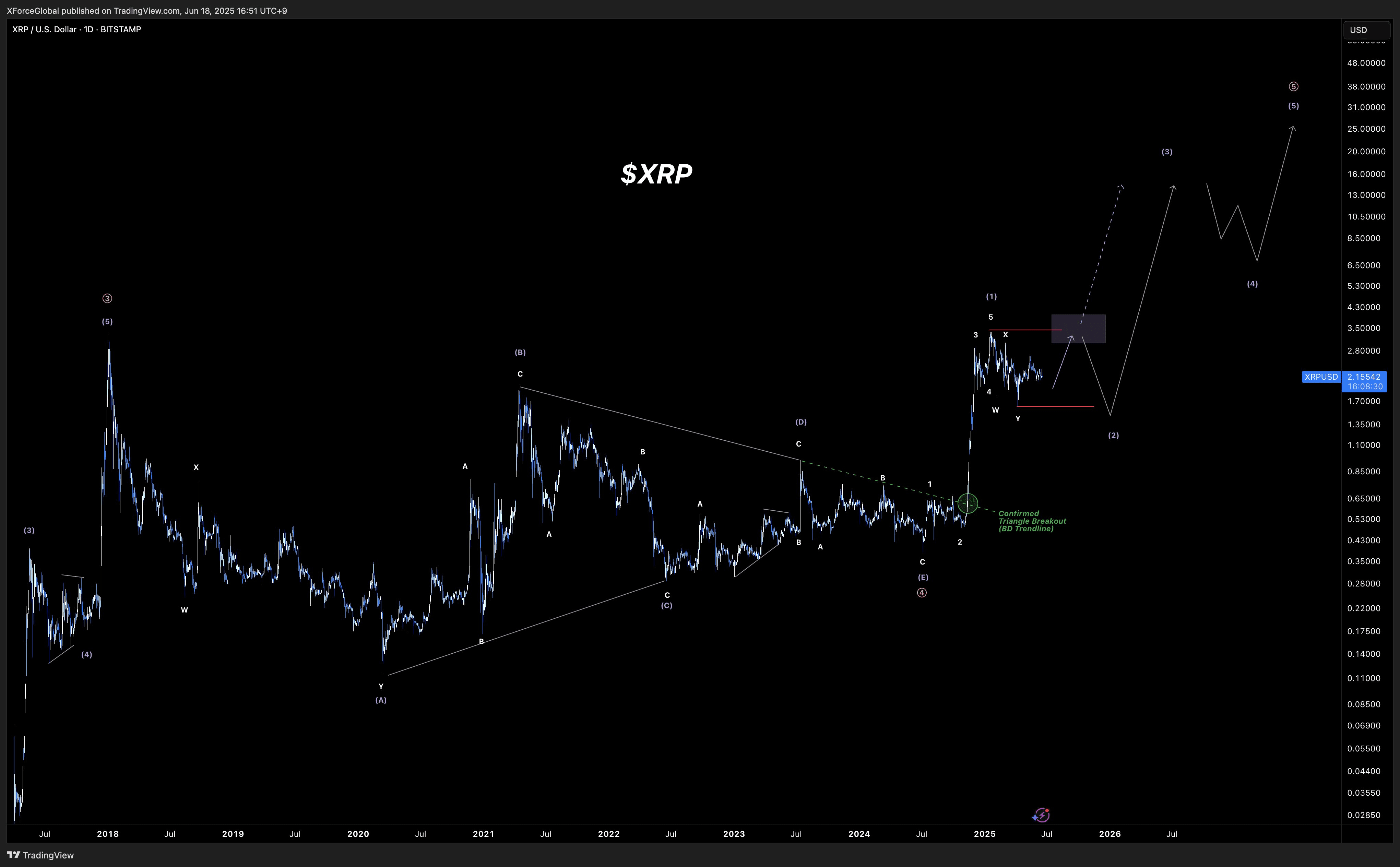 XRP Reaches Consolidation Peak – Ready for Unprecedented Price Surge |  blogtienso on Binance Square