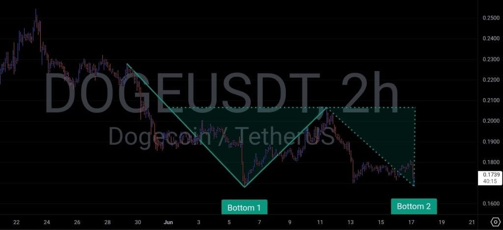 DOGE / USDT 2-hour chart, double bottom pattern. Source: X, @cryptosatred.