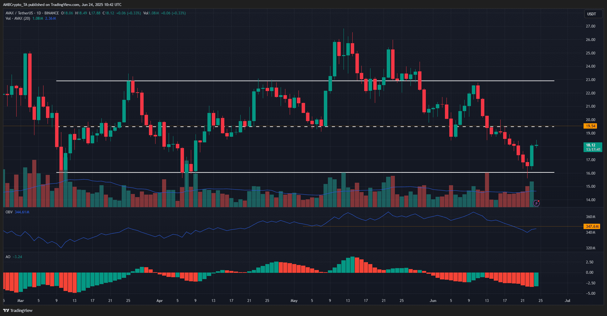 AVAX 1-day Chart