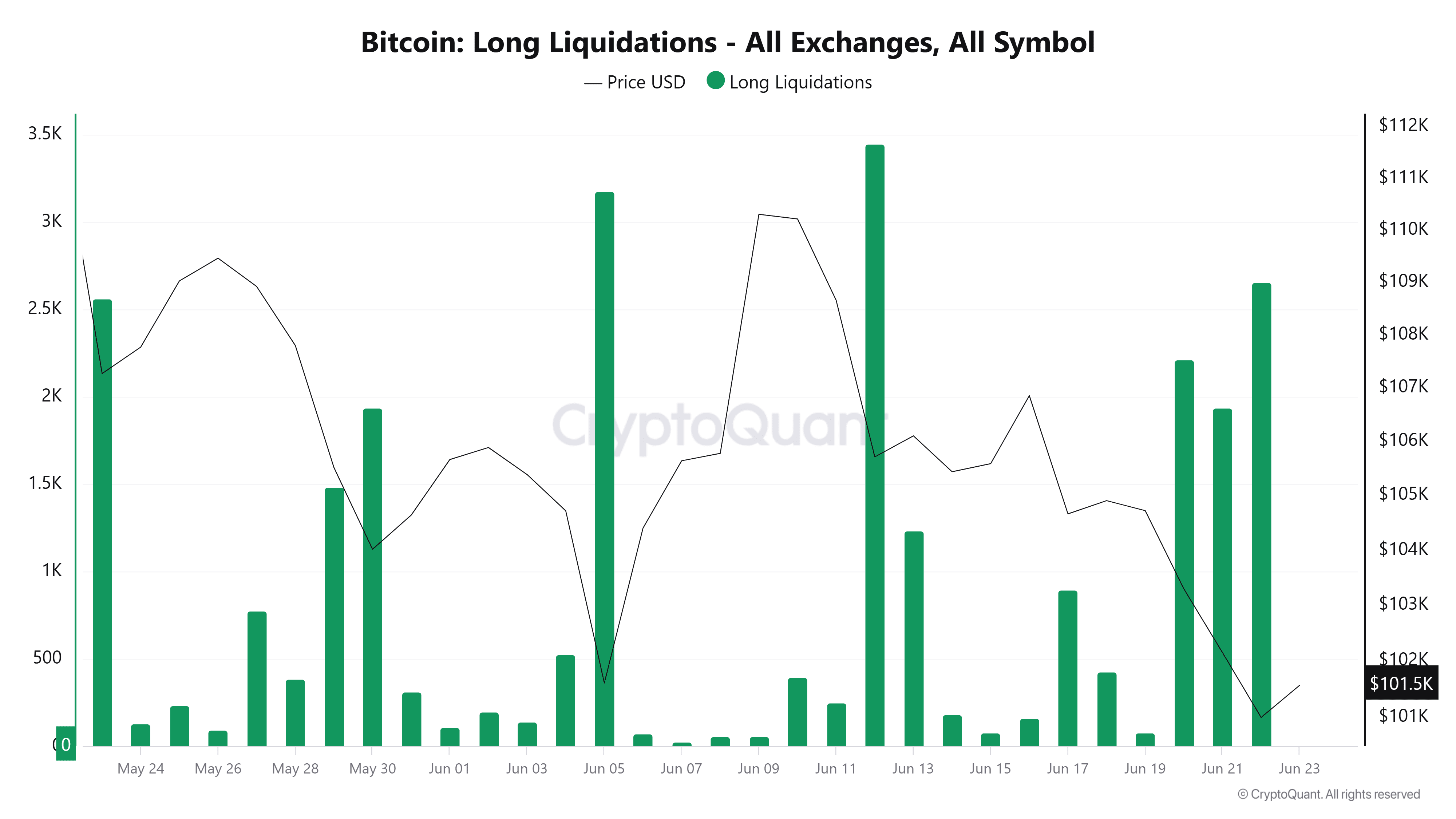 BTC long liquidations