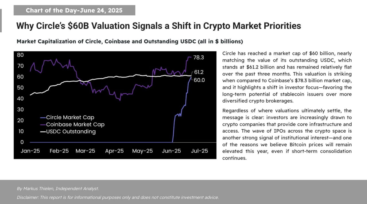 Matrixport: The valuation of Circle at $60 billion signals a shift in  priorities in the crypto market | Proekt_73 on Binance Square