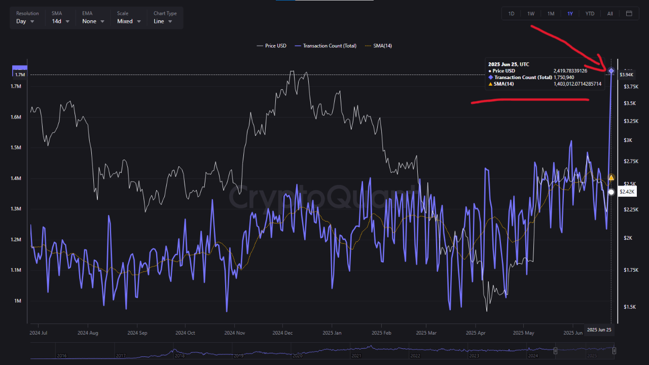 Ethereum-Netzwerk erwärmt sich, Preis stagniert, steht ein Durchbruch  bevor? | 铁头讲币 auf Binance Square