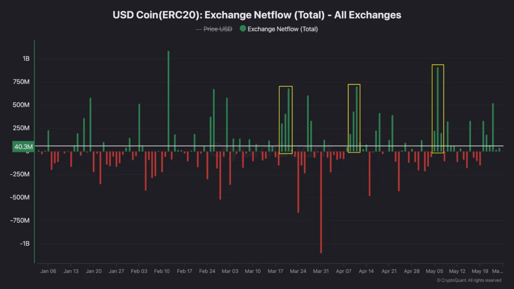 USD Coin(ERC20) Exchange Netflow (Total) - All Exchanges