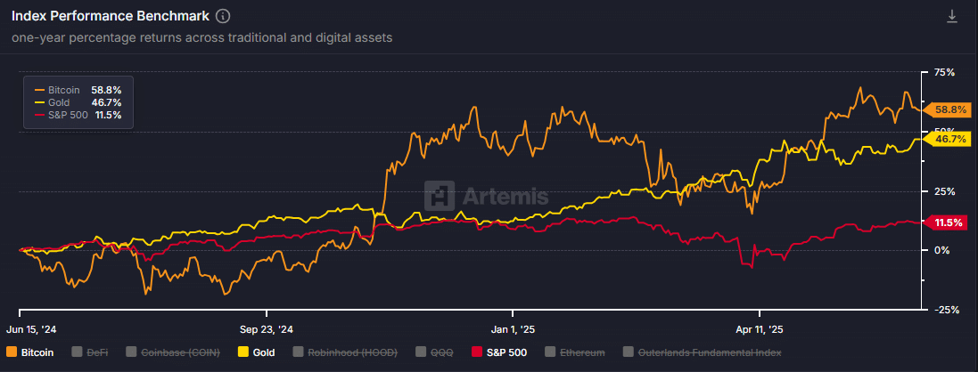 Bitcoin, Gold, and S&P 500 chart. 