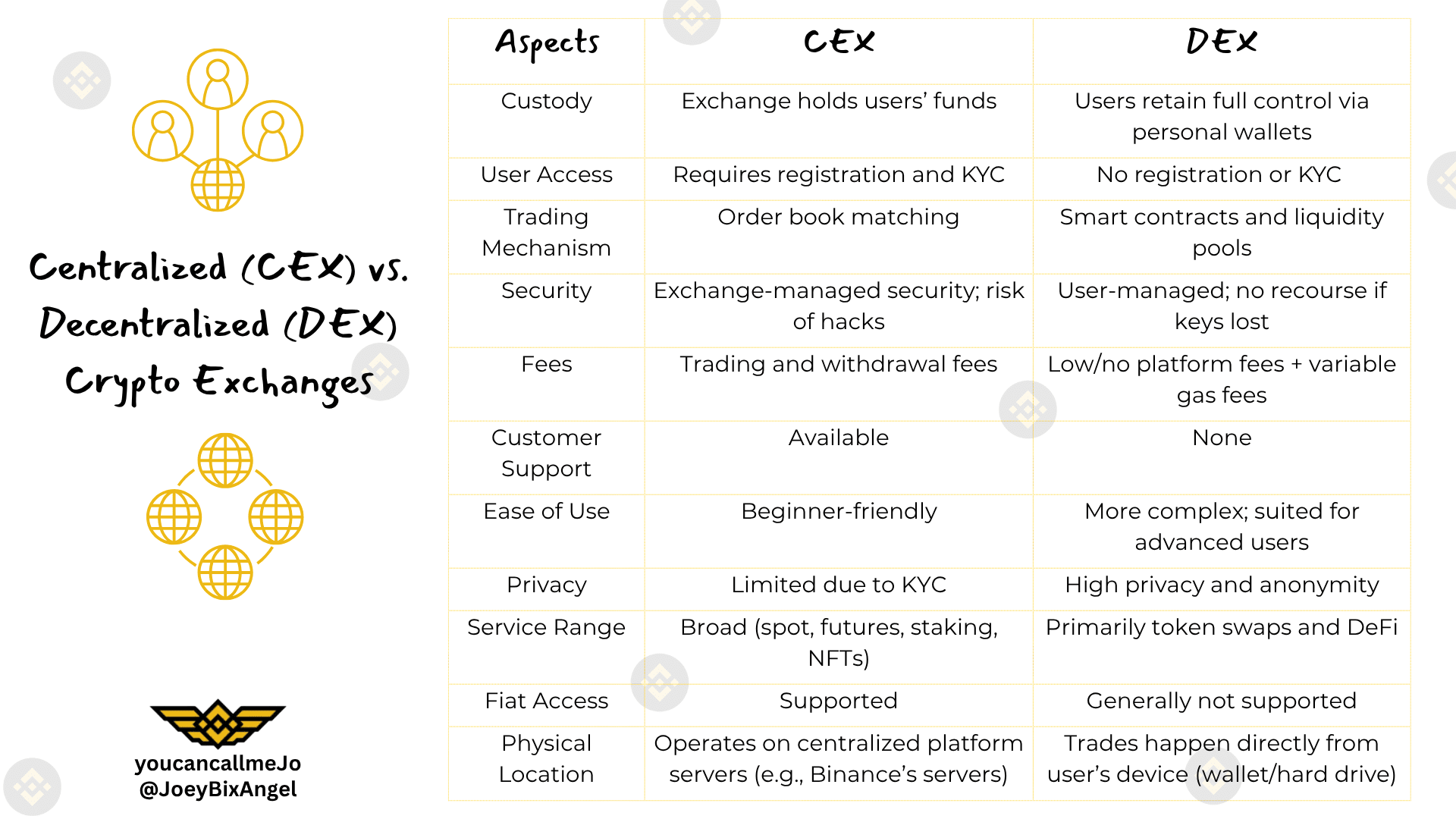 Exchange di Criptovalute Centralizzati(CEX) vs. Decentralizzati(DEX): Tutto  ciò che devi sapere. | youcancallmeJo su Binance Square