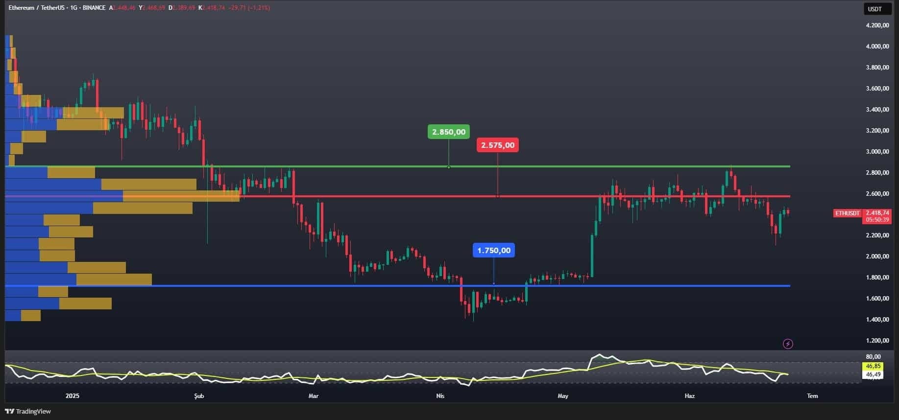 Ethereum kẹt dưới 2,5K USD – Giá ETH phụ thuộc vào các yếu tố này! - Tin Tức Bitcoin - Cập Nhật Tin Tức Coin Mới Nhất 24/7 2025