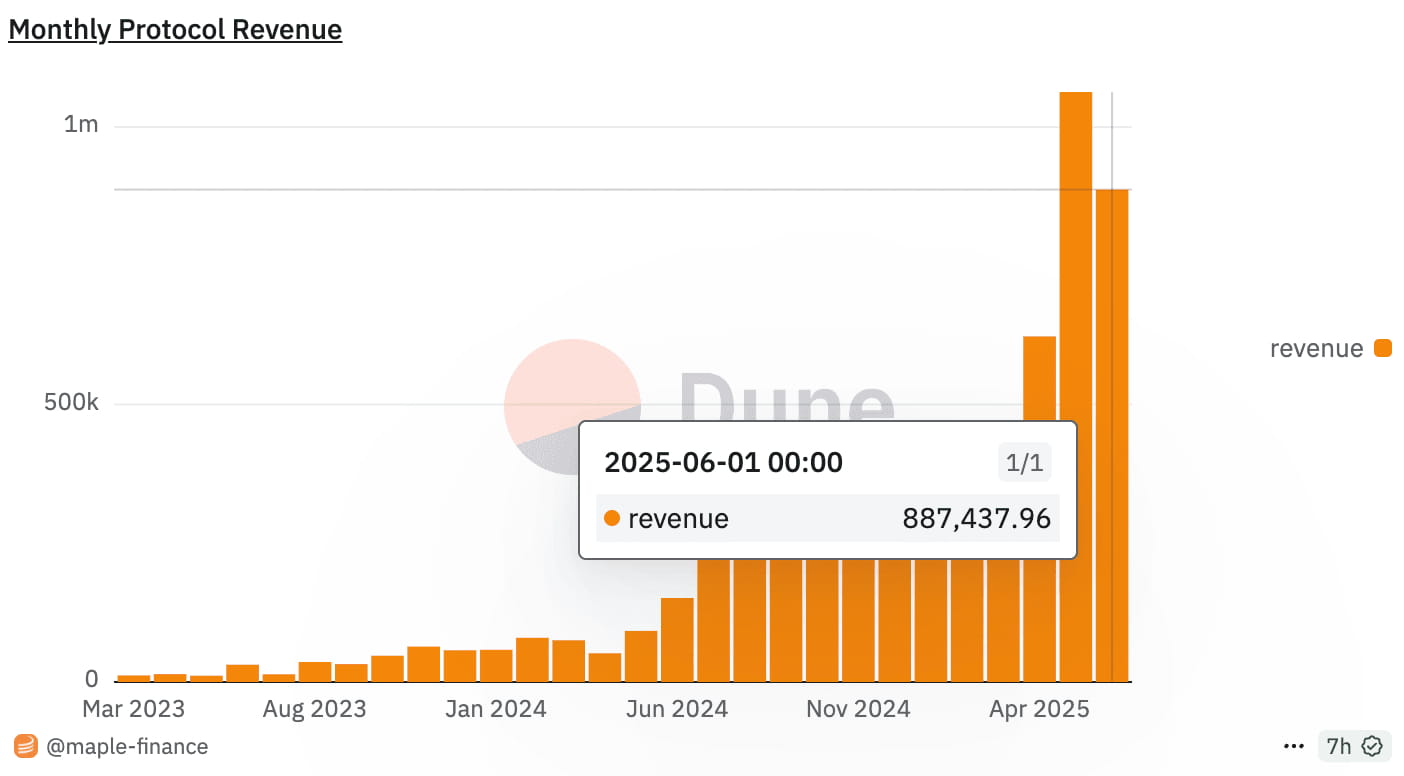 Interpreting Maple Finance: The Altcoin Season Has Not Arrived, Yet SYRUP  Has Already Risen Against the Trend to ATH | 深潮 TechFlow on Binance Square