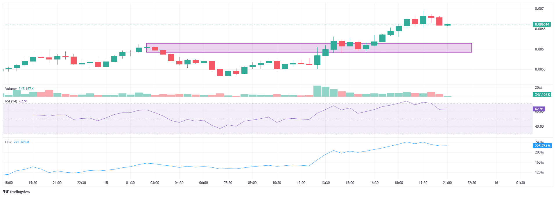 PUMP Token Valuation Surpasses $2 Billion—Will Its Price Face Short-term  Setbacks? | 加密探险家o on Binance Square