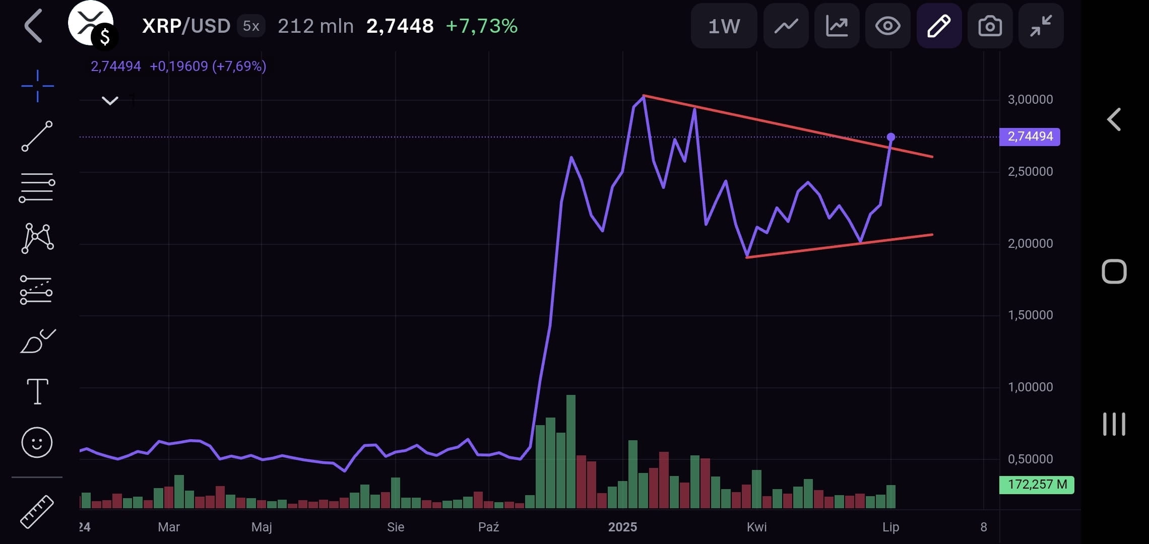 ☕ XRP/USD: Big Cup‑and‑Handle Brewing—Ready to Surge Toward $3.35+? |  Pampa1 on Binance Square