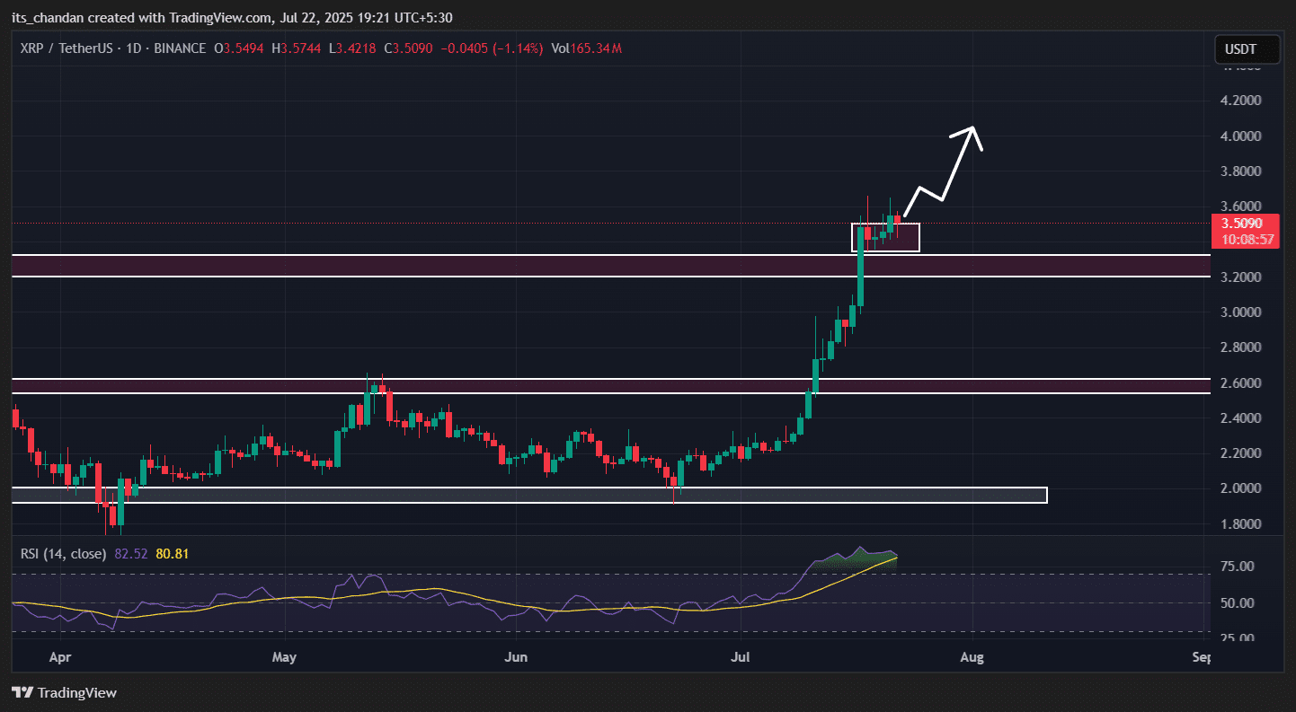 XRP price action