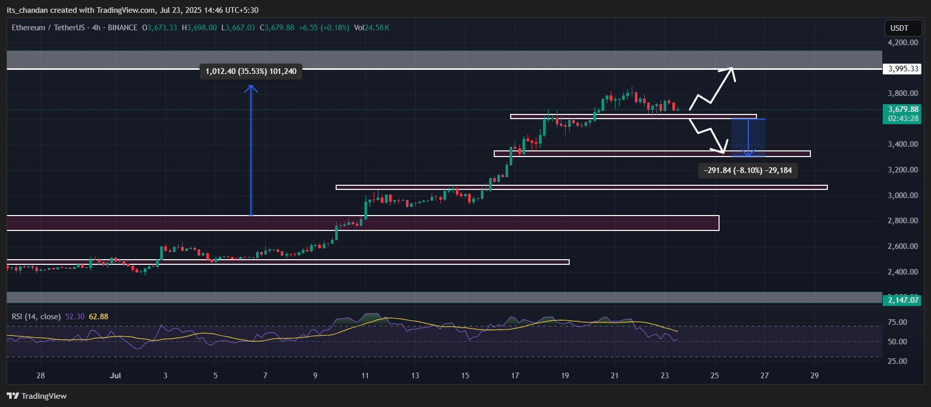 以太坊（ETH）价格走势